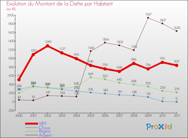 Evolution de la dette par habitant pour la commune de VIRY et les communes proches Comparaison de la dette par habitant pour VIRY et les communes voisines