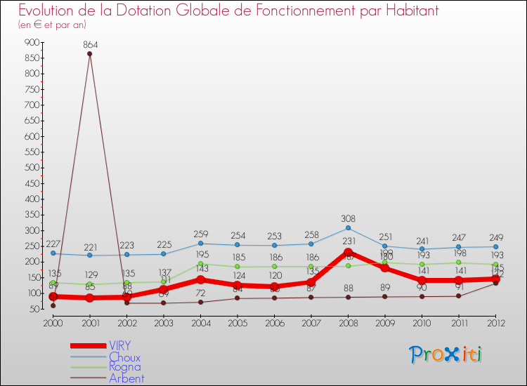 Evolution et montant de la dotation globale de fonctionnement par Habitant pour VIRY et les communes proches Comparaison des dotations globales de fonctionnement par habitant pour VIRY et les communes voisines