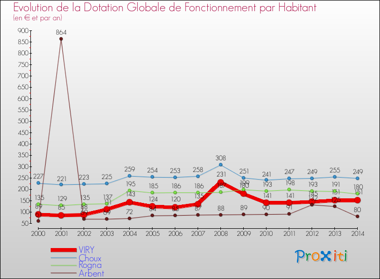 Evolution et montant de la dotation globale de fonctionnement par Habitant pour VIRY et les communes proches de 2000 à 2014. Comparaison des dotations globales de fonctionnement par habitant pour VIRY et les communes voisines de 2000 à 2014.