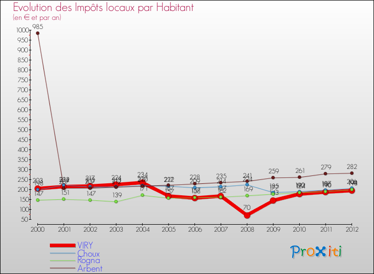 Evolution et montant des impôts locaux par Habitant pour VIRY et les communes proches Comparaison des impôts locaux par habitant pour VIRY et les communes voisines