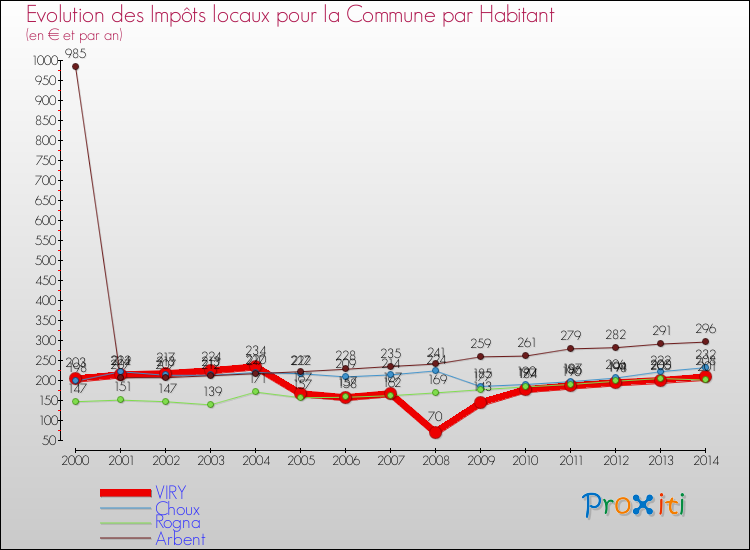 Evolution et montant des impôts locaux par Habitant pour VIRY et les communes proches de 2000 à 2014 Comparaison des impôts locaux par habitant pour VIRY et les communes voisines de 2000 à 2014