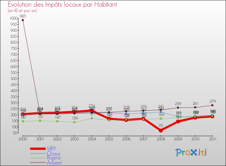 Evolution et montant des impôts locaux par Habitant pour VIRY et les communes proches Comparaison des impôts locaux par habitant pour VIRY et les communes voisines