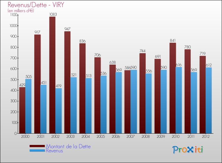 Evolution comparée de la dette et des revenus pour la commune de VIRY de 2000 à 2012 Comparaison de la dette et des revenus pour VIRY de 2000 à 2012