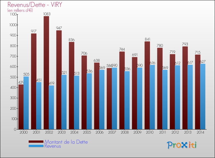 Evolution comparée de la dette et des revenus pour la commune de VIRY de 2000 à 2014 Comparaison de la dette et des revenus pour VIRY de 2000 à 2014