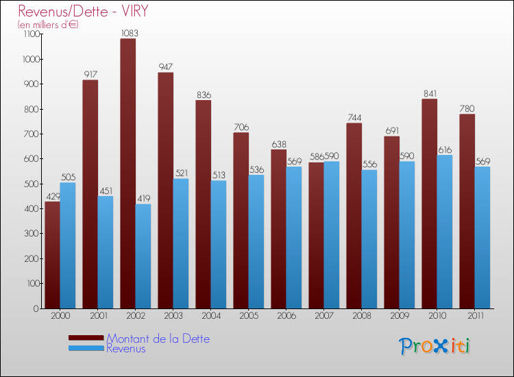 Evolution comparée de la dette et des revenus pour la commune de VIRY de 2000 à 2011 Comparaison de la dette et des revenus pour VIRY de 2000 à 2011