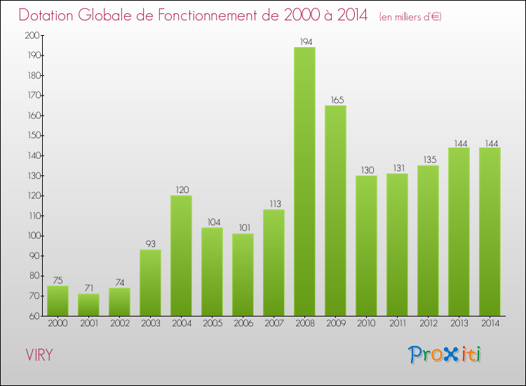 Evolution du montant de la Dotation Globale de Fonctionnement pour la commune de VIRY de 2000 à 2014 Evolution du montant de la Dotation Globale de Fonctionnement pour VIRY de 2000 à 2014