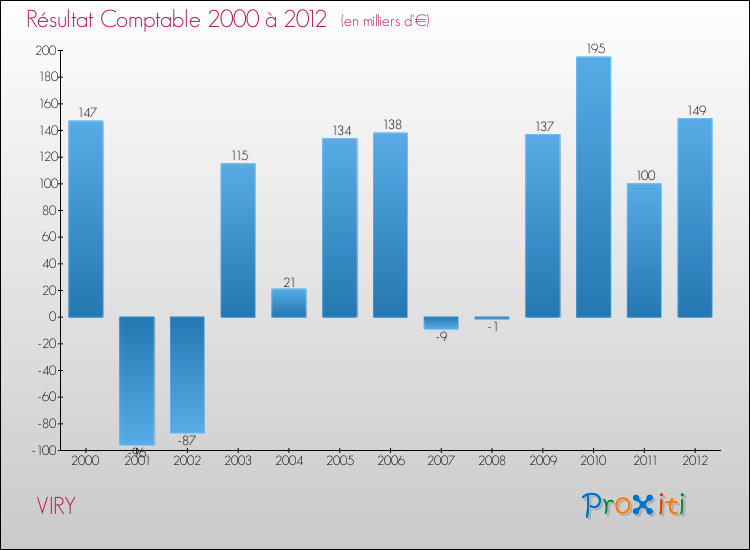 Evolution du résultat comptable pour la commune de VIRY de 2000 à 2012 Evolution du résultat comptable pour VIRY de 2000 à 2012