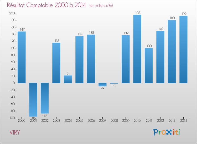 Evolution du résultat comptable pour la commune de VIRY de 2000 à 2014 Evolution du résultat comptable pour VIRY de 2000 à 2014