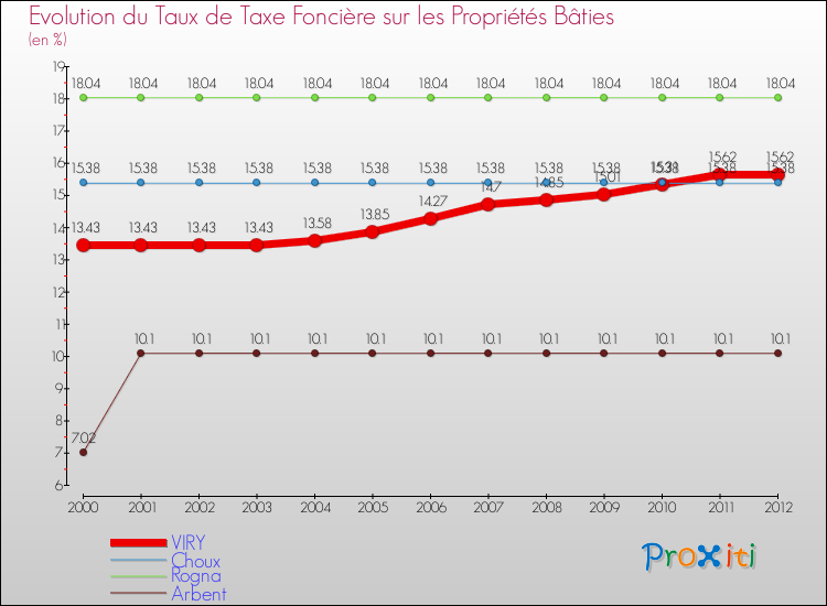 Evolution du taux de la taxe foncière sur le bati pour VIRY et les communes proches de 2000 à 2012 Comparaison des taux de taxe foncière sur le bati pour VIRY et les communes voisines de 2000 à 2012