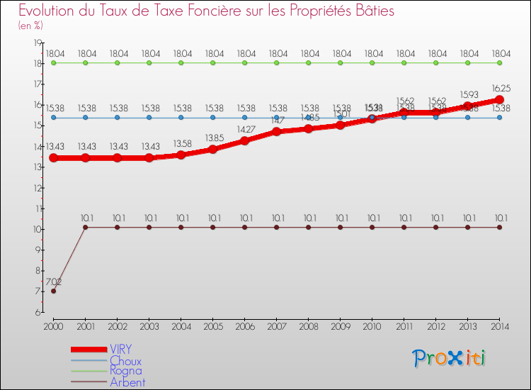 Evolution du taux de la taxe foncière sur le bati pour VIRY et les communes proches de 2000 à 2014 Comparaison des taux de taxe foncière sur le bati pour VIRY et les communes voisines de 2000 à 2014