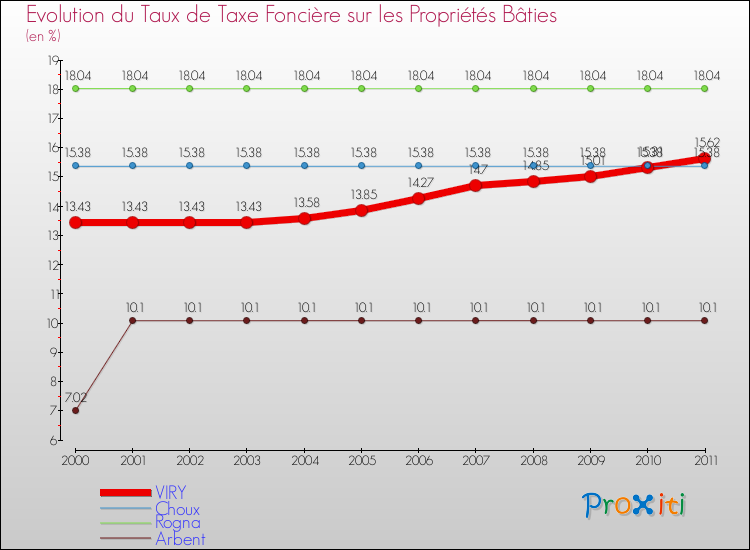 Evolution du taux de la taxe foncière sur le bati pour VIRY et les communes proches Comparaison des taux de taxe foncière sur le bati pour VIRY et les communes voisines