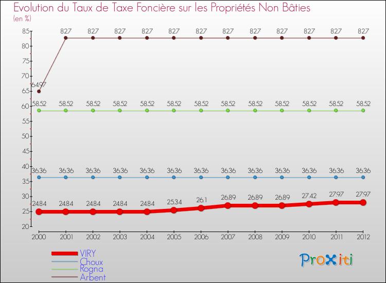 Evolution du taux de la taxe foncière sur les immeubles et terrains non batis pour VIRY et les communes proches de 2000 à 2012 Comparaison des taux de la taxe foncière sur les immeubles et terrains non batis pour VIRY et les communes voisines de 2000 à 2012