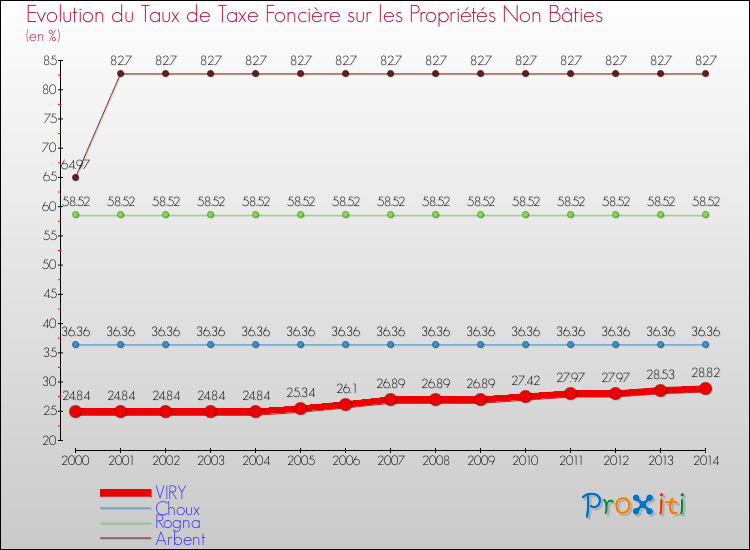 Evolution du taux de la taxe foncière sur les immeubles et terrains non batis pour VIRY et les communes proches de 2000 à 2014 Comparaison des taux de la taxe foncière sur les immeubles et terrains non batis pour VIRY et les communes voisines de 2000 à 2014