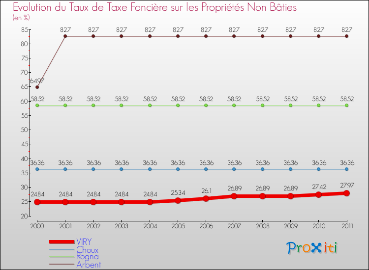 Evolution du taux de la taxe foncière sur les immeubles et terrains non batis pour VIRY et les communes proches Comparaison des taux de la taxe foncière sur les immeubles et terrains non batis pour VIRY et les communes voisines