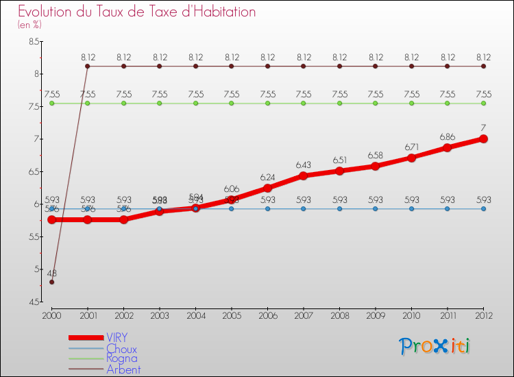 Evolution du taux de la taxe d'habitation pour VIRY et les communes proches Comparaison des taux de la taxe d'habitation pour VIRY et les communes voisines