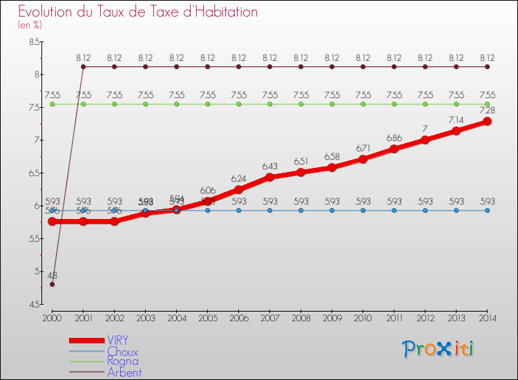 Evolution du taux de la taxe d'habitation pour VIRY et les communes proches de 2000 à 2014 Comparaison des taux de la taxe d'habitation pour VIRY et les communes voisines de 2000 à 2014
