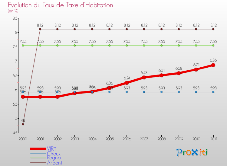 Evolution du taux de la taxe d'habitation pour VIRY et les communes proches Comparaison des taux de la taxe d'habitation pour VIRY et les communes voisines