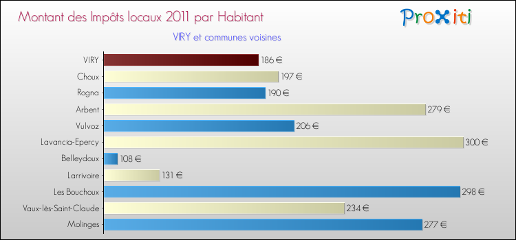 Montant des impôts locaux par Habitant pour VIRY et les communes proches Comparaison des impôts locaux par habitant pour VIRY et les communes voisines