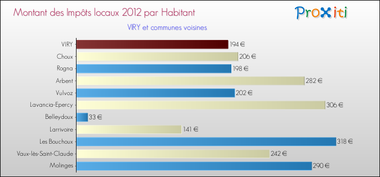 Montant des impôts locaux par Habitant pour VIRY et les communes proches Comparaison des impôts locaux par habitant pour VIRY et les communes voisines