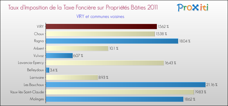 Taux d'imposition de la taxe foncière sur le bati 2011 pour VIRY et les communes proches Comparaison des taux d'imposition de la taxe foncière sur le bati 2011 pour VIRY et les communes voisines