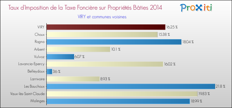 Taux d'imposition de la taxe foncière sur le bati 2014 pour VIRY et les communes proches Comparaison des taux d'imposition de la taxe foncière sur le bati 2014 pour VIRY et les communes voisines