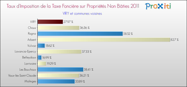 Taux d'imposition de la taxe foncière sur les immeubles et terrains non batis 2011 pour VIRY et les communes proches Comparaison des taux d'imposition de la taxe foncière sur les immeubles et terrains non batis 2011 pour VIRY et les communes voisines