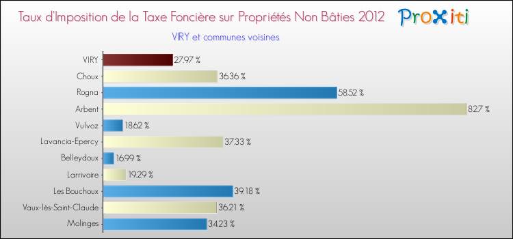 Taux d'imposition de la taxe foncière sur les immeubles et terrains non batis 2012 pour VIRY et les communes proches Comparaison des taux d'imposition de la taxe foncière sur les immeubles et terrains non batis 2012 pour VIRY et les communes voisines