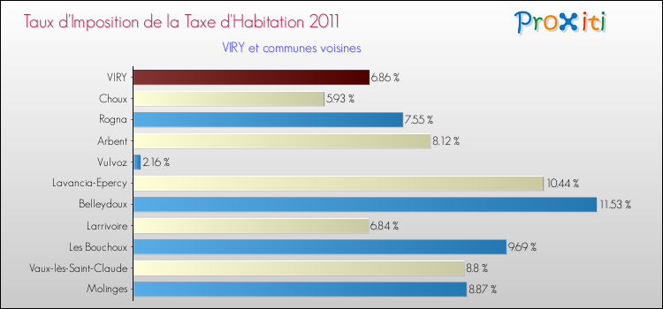 Taux d'imposition de la taxe d'habitation 2011 pour VIRY et les communes proches Comparaison des taux d'imposition de la taxe d'habitation 2011 pour VIRY et les communes voisines
