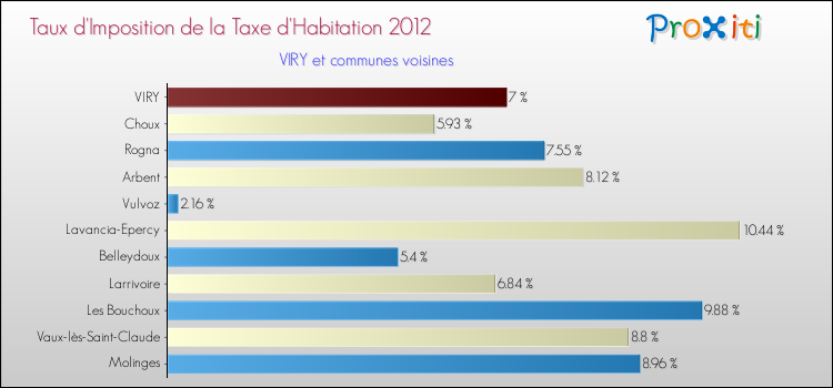 Taux d'imposition de la taxe d'habitation 2012 pour VIRY et les communes proches Comparaison des taux d'imposition de la taxe d'habitation 2012 pour VIRY et les communes voisines