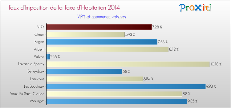 Taux d'imposition de la taxe d'habitation 2014 pour VIRY et les communes proches Comparaison des taux d'imposition de la taxe d'habitation 2014 pour VIRY et les communes voisines