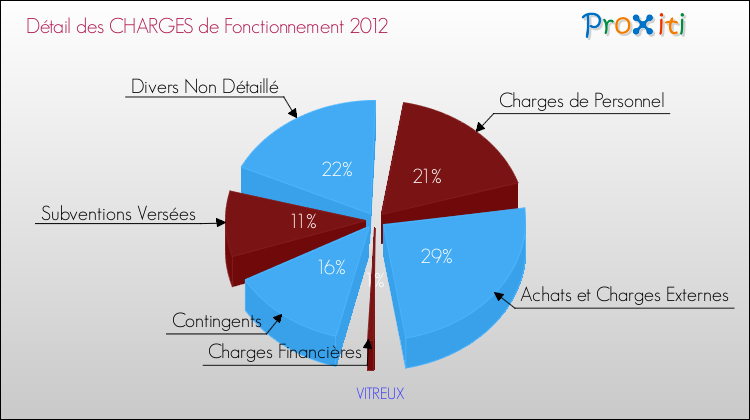 Décomposition des Charges de Fonctionnement 2012 de la commune de VITREUX Charges de Fonctionnement 2012 pour la commune de VITREUX