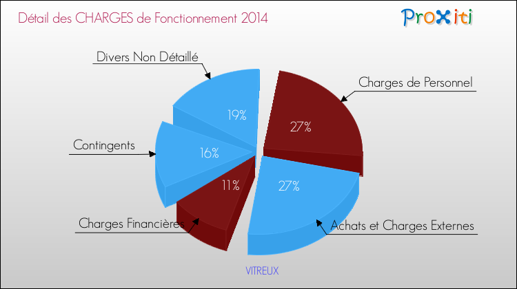Décomposition des Charges de Fonctionnement 2014 de la commune de VITREUX Charges de Fonctionnement 2014 pour la commune de VITREUX