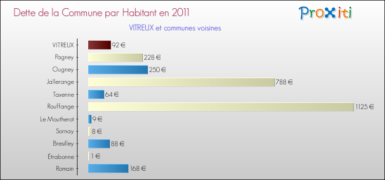 Dette par habitant de la commune en 2011 pour VITREUX et les communes proches Comparaison de la dette par habitant de la commune en 2011 pour VITREUX et les communes voisines