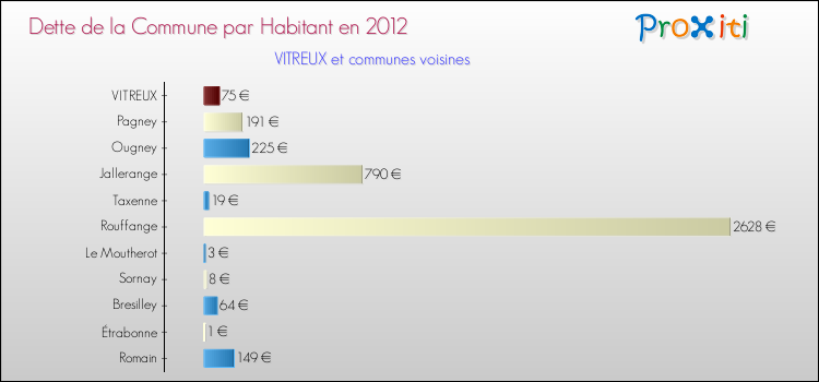 Dette par habitant de la commune en 2012 pour VITREUX et les communes proches Comparaison de la dette par habitant de la commune en 2012 pour VITREUX et les communes voisines