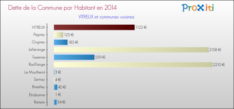 Dette par habitant de la commune en 2014 pour VITREUX et les communes proches Comparaison de la dette par habitant de la commune en 2014 pour VITREUX et les communes voisines
