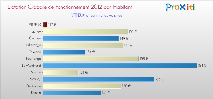 Montant des dotations globales de fonctionnement DGF par Habitant pour VITREUX et les communes proches Comparaison des des dotations globales de fonctionnement DGF par habitant pour VITREUX et les communes voisines