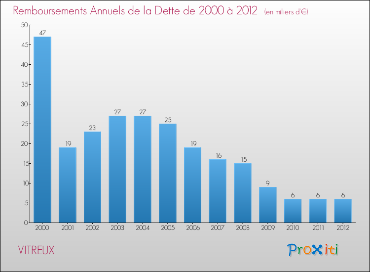 Evolution de l'annuité de la dette pour la commune de VITREUX de 2000 à 2012 Annuités de la dette pour VITREUX de 2000 à 2012