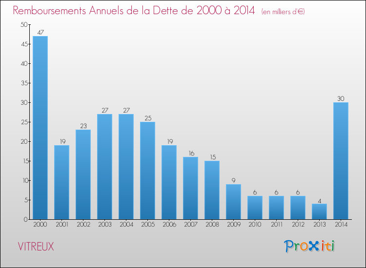 Evolution de l'annuité de la dette pour la commune de VITREUX de 2000 à 2014 Annuités de la dette pour VITREUX de 2000 à 2014