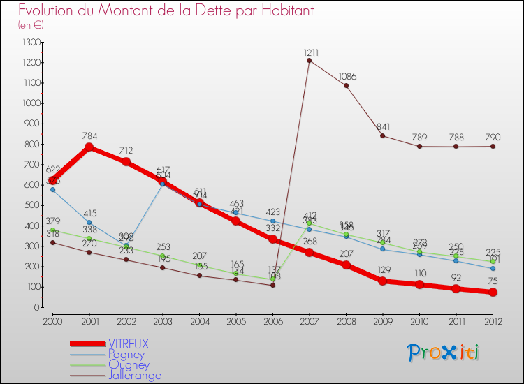 Evolution de la dette par habitant pour la commune de VITREUX et les communes proches de 2000 à 2012 Comparaison de la dette par habitant pour VITREUX et les communes voisines de 2000 à 2012