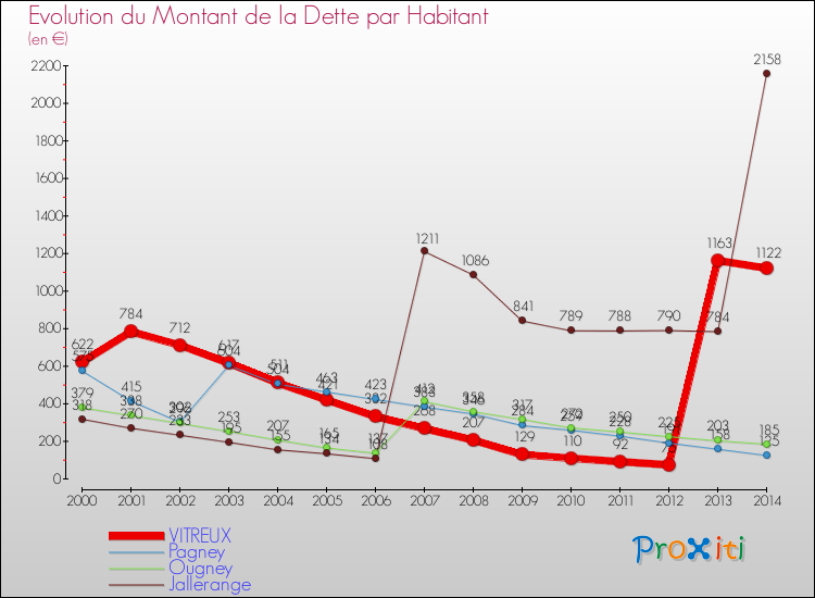 Evolution de la dette par habitant pour la commune de VITREUX et les communes proches de 2000 à 2014 Comparaison de la dette par habitant pour VITREUX et les communes voisines de 2000 à 2014