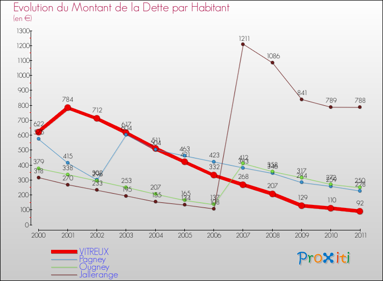 Evolution de la dette par habitant pour la commune de VITREUX et les communes proches Comparaison de la dette par habitant pour VITREUX et les communes voisines