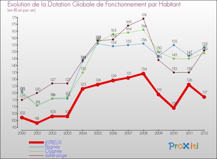 Evolution et montant de la dotation globale de fonctionnement par Habitant pour VITREUX et les communes proches Comparaison des dotations globales de fonctionnement par habitant pour VITREUX et les communes voisines