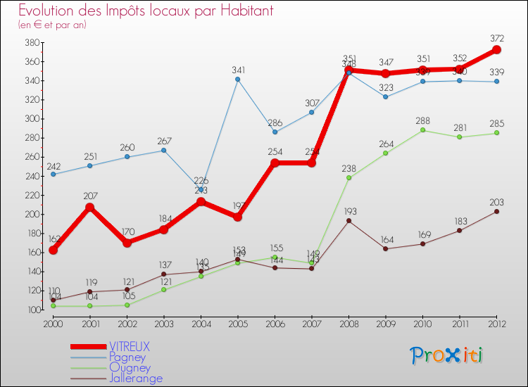 Evolution et montant des impôts locaux par Habitant pour VITREUX et les communes proches Comparaison des impôts locaux par habitant pour VITREUX et les communes voisines