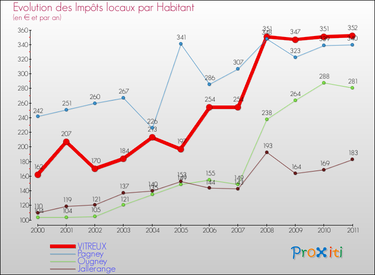 Evolution et montant des impôts locaux par Habitant pour VITREUX et les communes proches Comparaison des impôts locaux par habitant pour VITREUX et les communes voisines