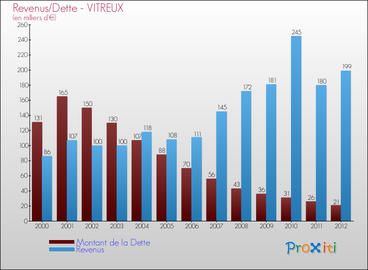 Evolution comparée de la dette et des revenus pour la commune de VITREUX de 2000 à 2012 Comparaison de la dette et des revenus pour VITREUX de 2000 à 2012