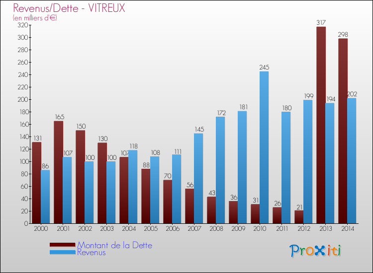 Evolution comparée de la dette et des revenus pour la commune de VITREUX de 2000 à 2014 Comparaison de la dette et des revenus pour VITREUX de 2000 à 2014