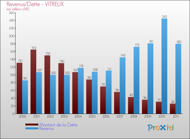Evolution comparée de la dette et des revenus pour la commune de VITREUX de 2000 à 2011 Comparaison de la dette et des revenus pour VITREUX de 2000 à 2011
