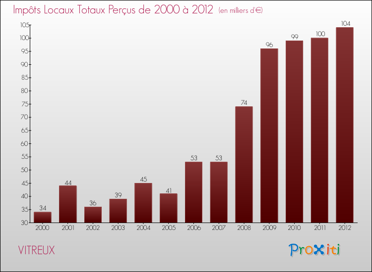 Evolution des Impôts Locaux pour la commune de VITREUX de 2000 à 2012 Evolution des Impôts Locaux pour VITREUX de 2000 à 2012