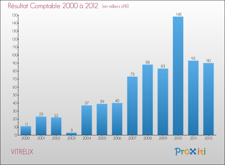 Evolution du résultat comptable pour la commune de VITREUX de 2000 à 2012 Evolution du résultat comptable pour VITREUX de 2000 à 2012