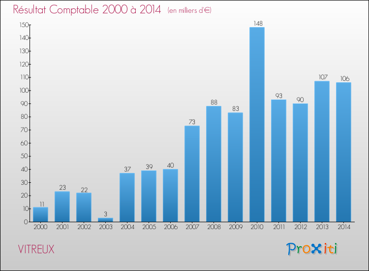 Evolution du résultat comptable pour la commune de VITREUX de 2000 à 2014 Evolution du résultat comptable pour VITREUX de 2000 à 2014